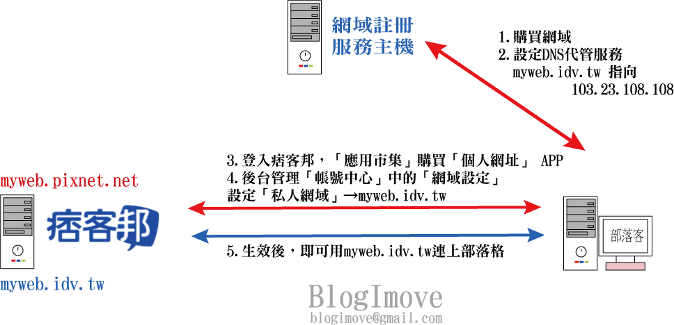 自架技術 | 圖解痞客邦個人網址設定．養網址不只是搬家用途而已 @Blog-i-Move